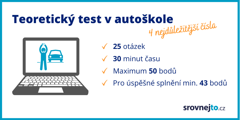 Infografika - testy v autoškole